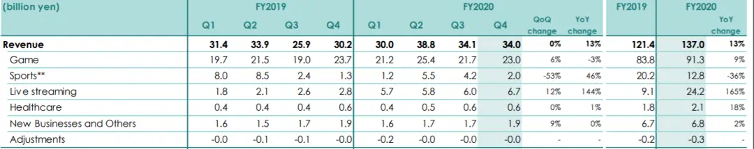 日本直播文化盛行，更有公司直播年营收超2亿美元