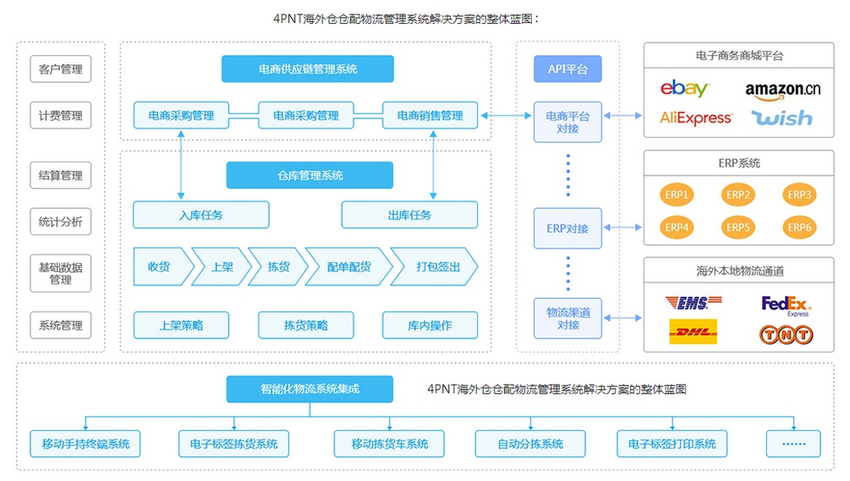 跨境电商海外仓一件代发流程是怎样的？新手卖家需要注意什么